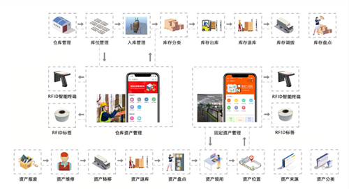 固定資產實物管理部門負責具體實施