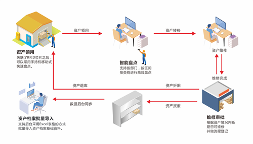 rfid固定資產(chǎn)管理系統(tǒng)的現(xiàn)代化管理