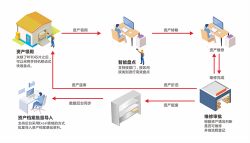 RFID固定資產條形碼管理系統科學方便管理資產