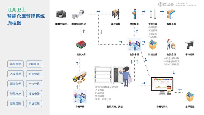 江湖衛士RFID固定資產管理系統，降低企業人力物力消耗，為企業省錢！